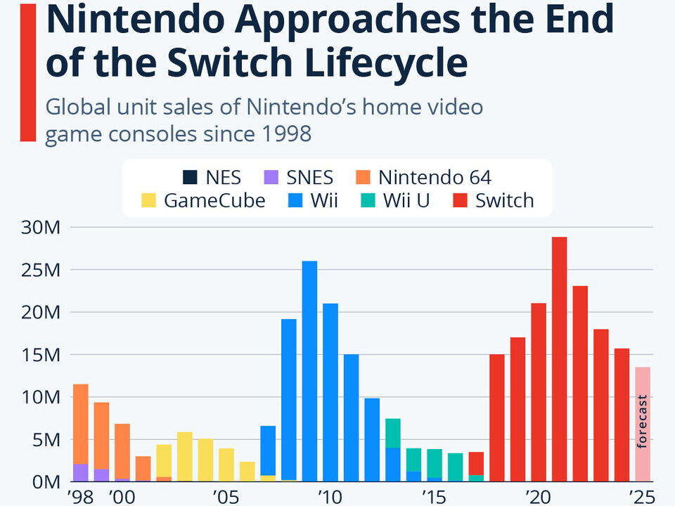 Nintendo Switch2 Breaks Global Sales Records with Explosive Launch